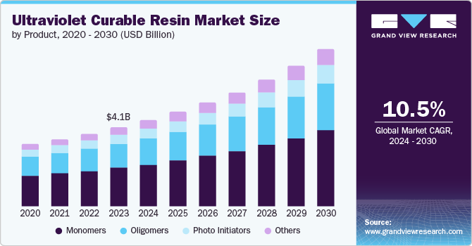 Ultraviolet Curable Resin Market Size by Product, 2020 - 2030 (USD Billion)