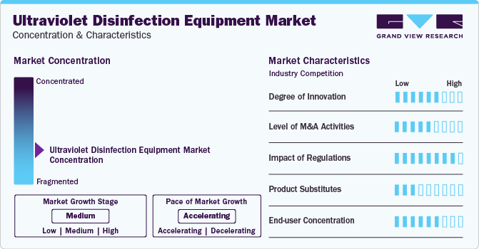 Ultraviolet Disinfection Equipment Market Concentration & Characteristics