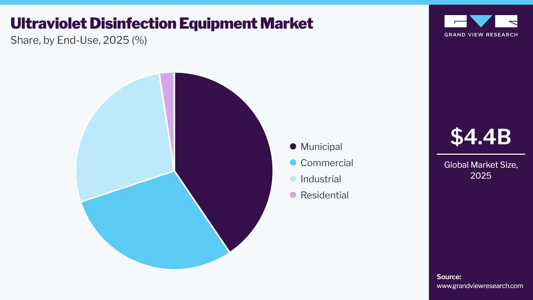 Ultraviolet Disinfection Equipment Market Share
