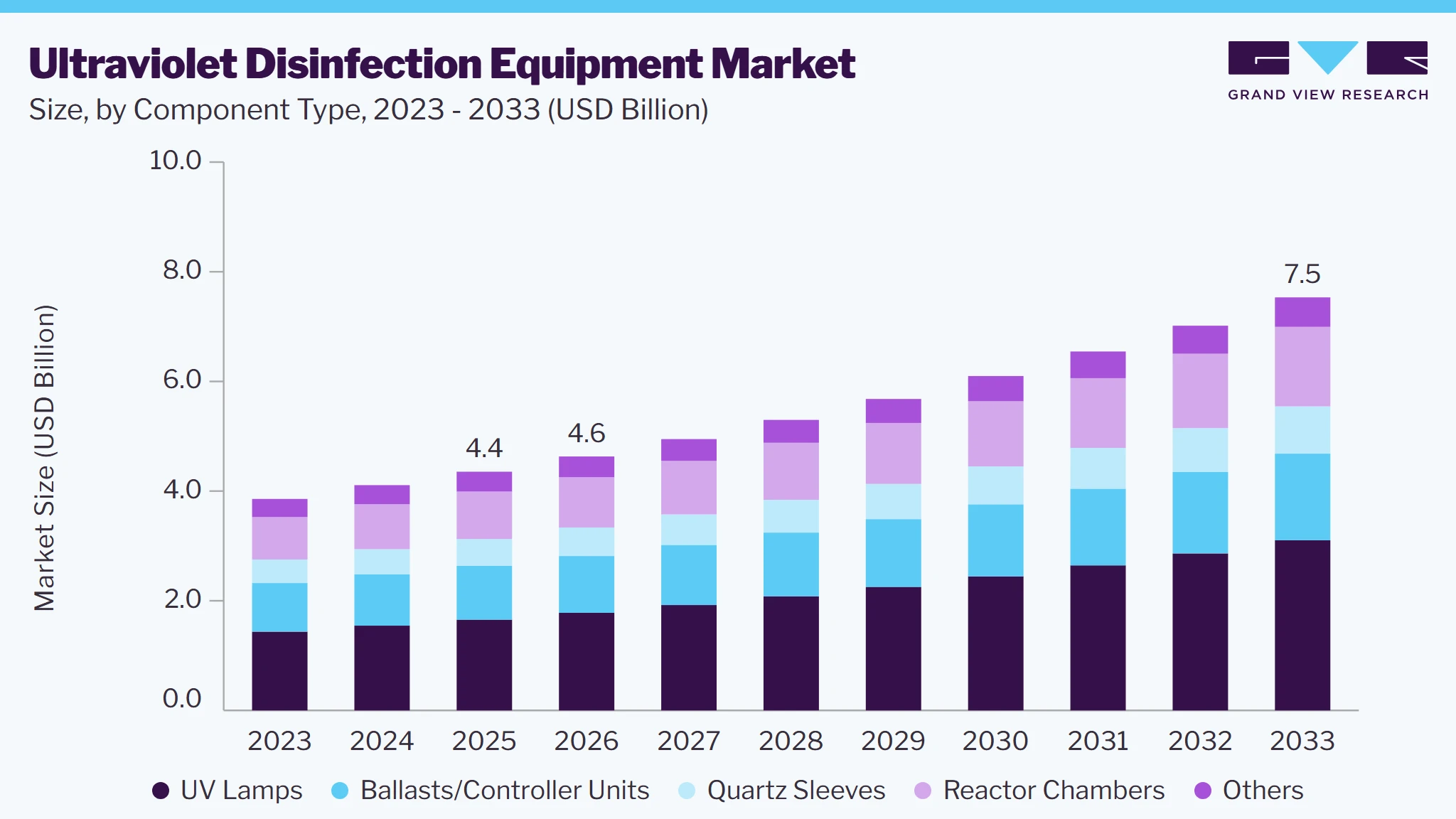 Ultraviolet disinfection equipment market size and growth forecast (2023-2033)