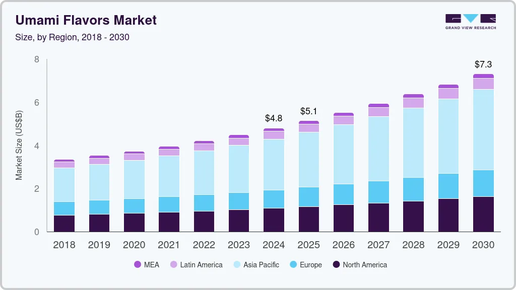 Umami flavors market size by region, and growth forecast (2025-2030)