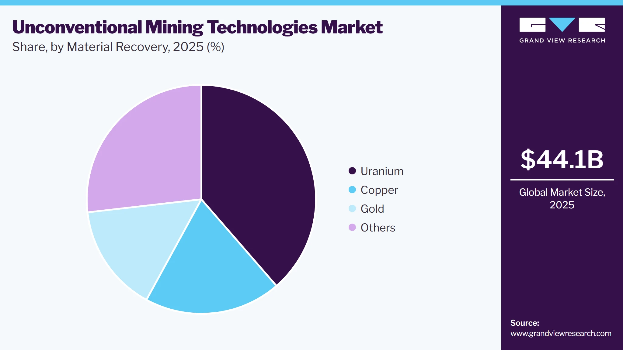 Unconventional Mining Technologies Market Share Unconventional Mining Technologies Market Share