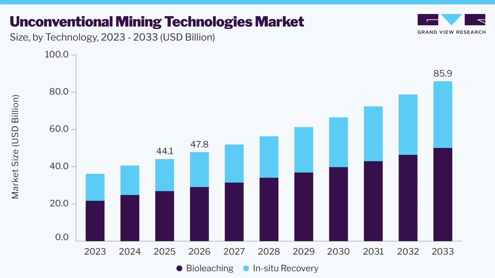 Unconventional mining technologies market size and growth forecast (2023-2033) Unconventional mining technologies market size and growth forecast (2023-2033)