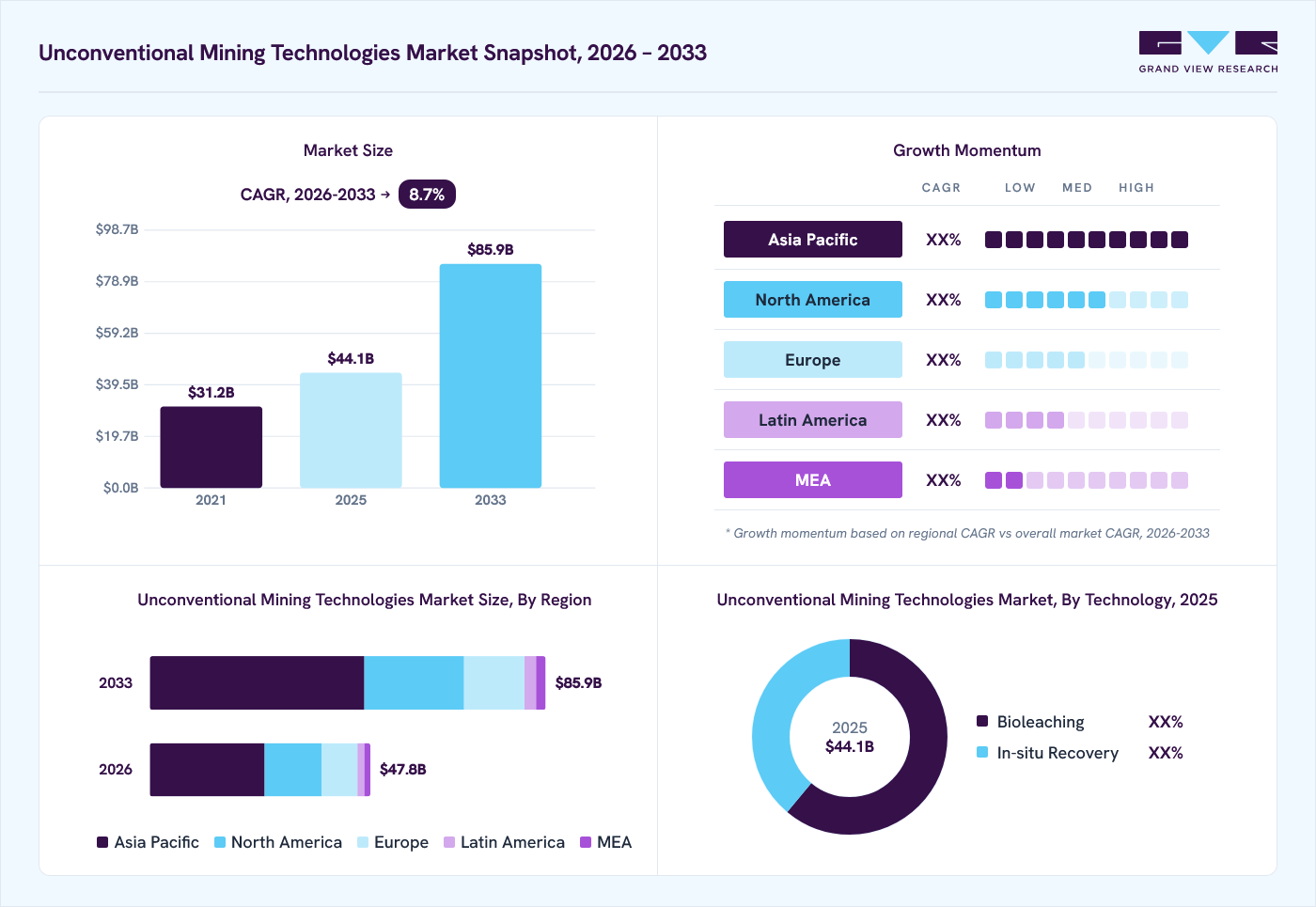 Unconventional mining technologies market overview: Grand View Research estimates the global market size at USD 44.1 billion in 2025, projected to grow from USD 47.8 billion in 2026 to USD 85.9 billion by 2033 at a 8.7% CAGR, with regional growth momentum.