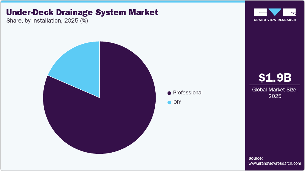 Under-Deck Drainage System Market Share Under-Deck Drainage System Market Share
