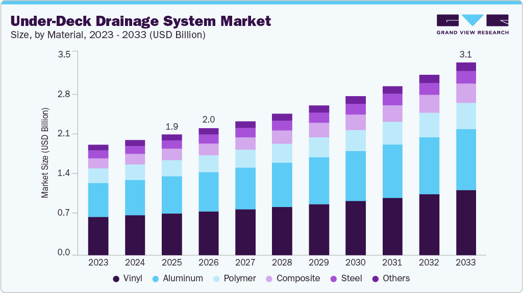 Under-deck drainage system market size and growth forecast (2023-2033) Under-deck drainage system market size and growth forecast (2023-2033)