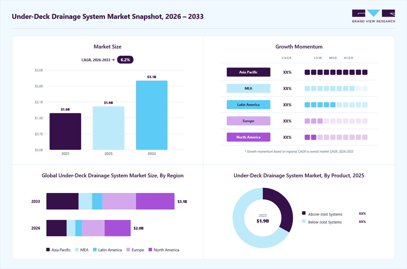Under-deck drainage system market overview: Grand View Research estimates the global market size at USD 1.9 billion in 2025, projected to grow from USD 2.0 billion in 2026 to USD 3.1 billion by 2033 at a 6.2% CAGR, with regional growth momentum.