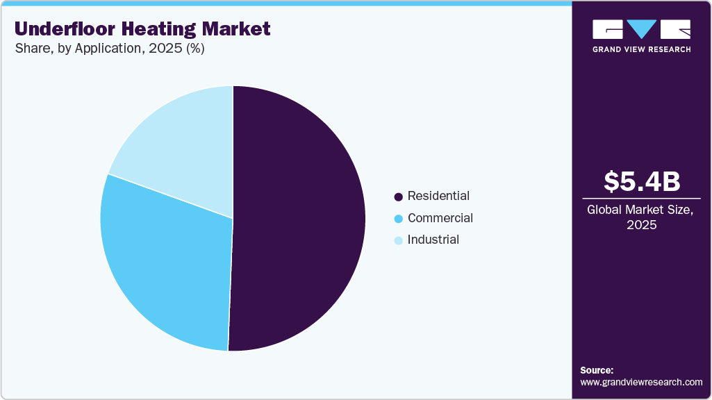 Underfloor Heating Market Share Underfloor Heating Market Share