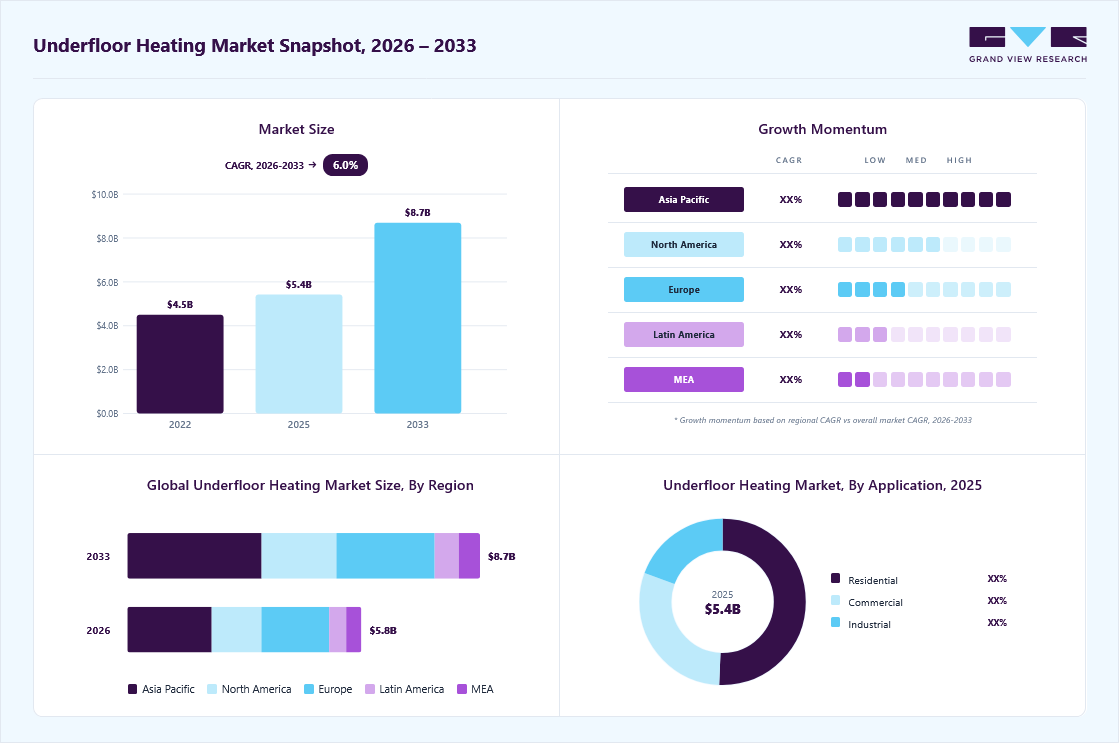 Underfloor heating market overview: Grand View Research estimates the global market size at USD 5.4 billion in 2025, projected to grow from USD 5.8 billion in 2026 to USD 8.7 billion by 2033 at a 6.0% CAGR, with regional growth momentum.