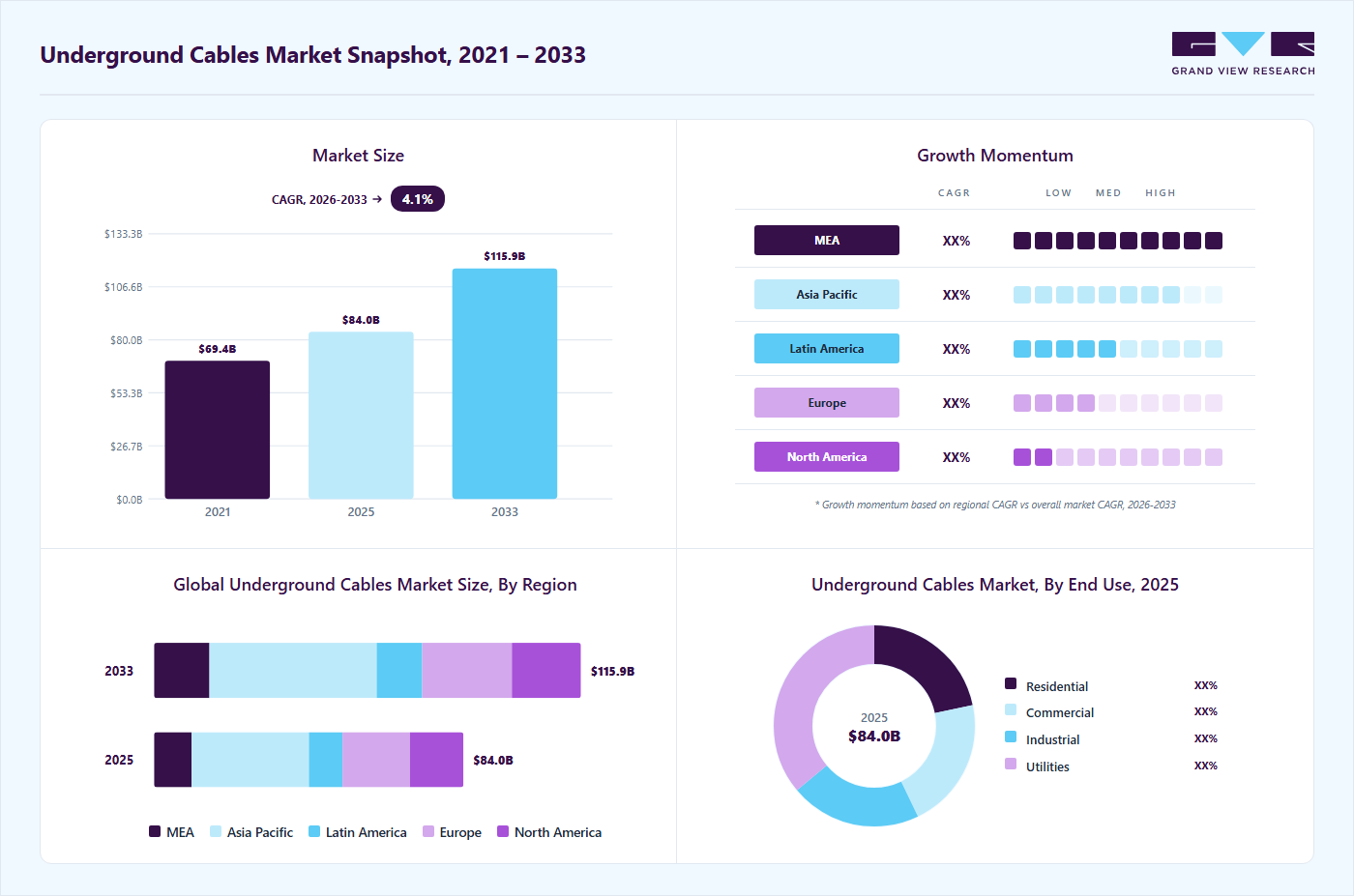 Underground cables market overview highlighting global market size in 2025 (USD 84.00 Billion), revenue forecast for 2033 (USD 115.91 Billion), growth trends (CAGR 4.1% from 2026 to 2033), and regional growth momentum
