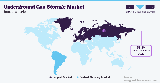 Underground Gas Storage Market Trends by Region