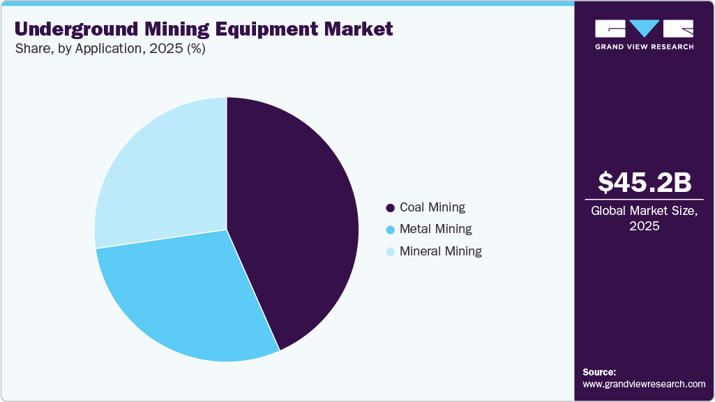 Underground Mining Equipment Market Share