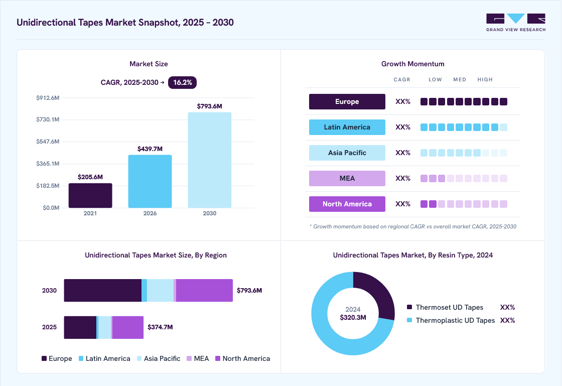Unidirectional tapes market overview: Grand View Research estimates the global market size at USD 320.3 million in 2024, projected to grow from USD 439.7 million in 2026 to USD 793.6 million by 2030 at a 16.2% CAGR, with regional growth momentum.