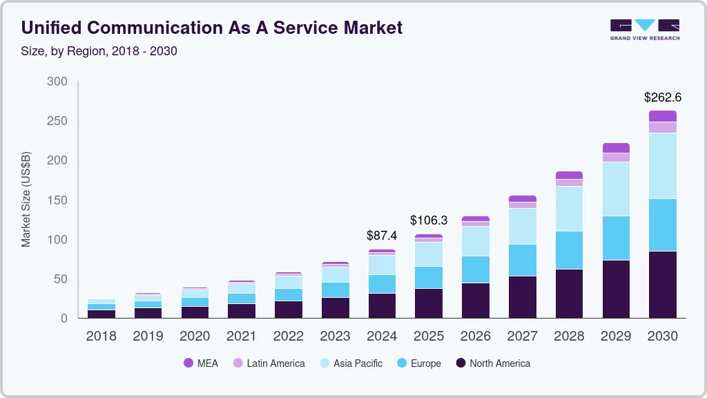 Unified communication as a service market size by region, and growth forecast (2025-2030) Unified communication as a service market size by region, and growth forecast (2025-2030)