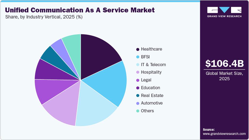 Unified Communication As A Service Market Share