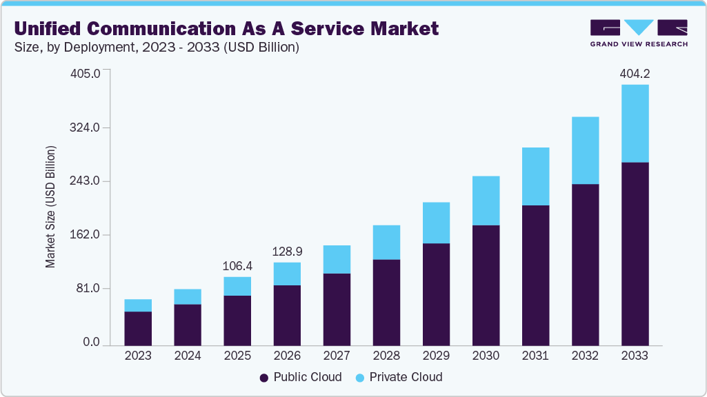 Unified communication as a service market size and growth forecast (2023-2033)