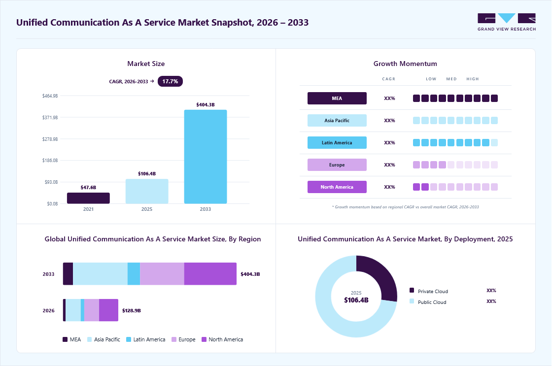 Unified communication as a service market overview: Grand View Research estimates the global market size at USD 106.4 billion in 2025, projected to grow from USD 128.9 billion in 2026 to USD 404.2 billion by 2033 at a 17.7% CAGR, with regional growth momentum.
