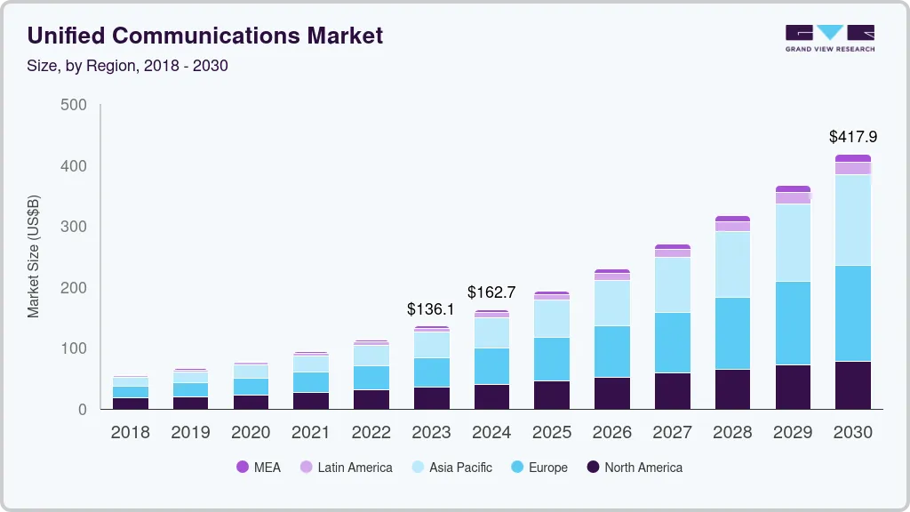 Unified communications market size by region, and growth forecast (2024-2030)