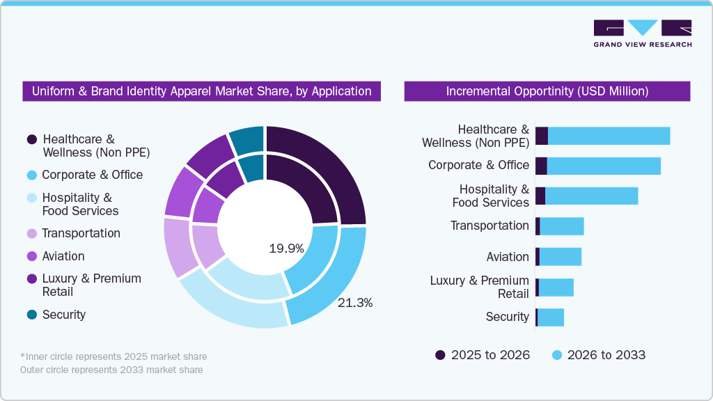 Uniform And Brand Identity Apparel Market Share, by Application