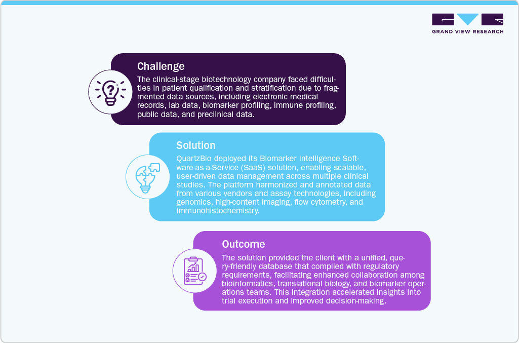Case Study: Unifying Biomarker and Clinical Data for Precision Oncology