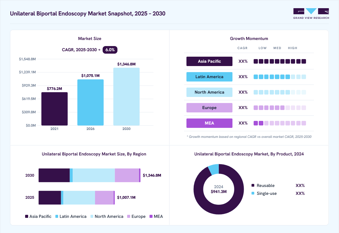 Unilateral biportal endoscopy market overview: Grand View Research estimates the global market size at USD 941.3 million in 2024, projected to grow from USD 1,075.1 million in 2026 to USD 1,346.8 million by 2030 at a 6.0% CAGR, with regional growth momentum.