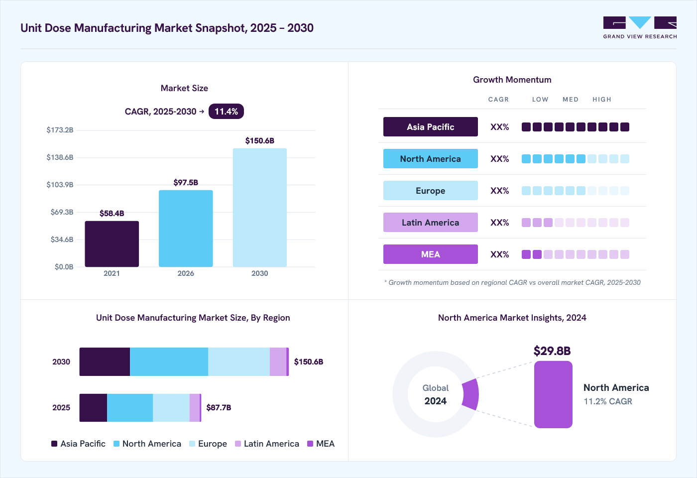 Unit dose manufacturing market overview: Grand View Research estimates the global market size at USD 79.1 billion in 2024, projected to grow from USD 97.5 billion in 2026 to USD 150.6 billion by 2030 at a 11.4% CAGR, with regional growth momentum.