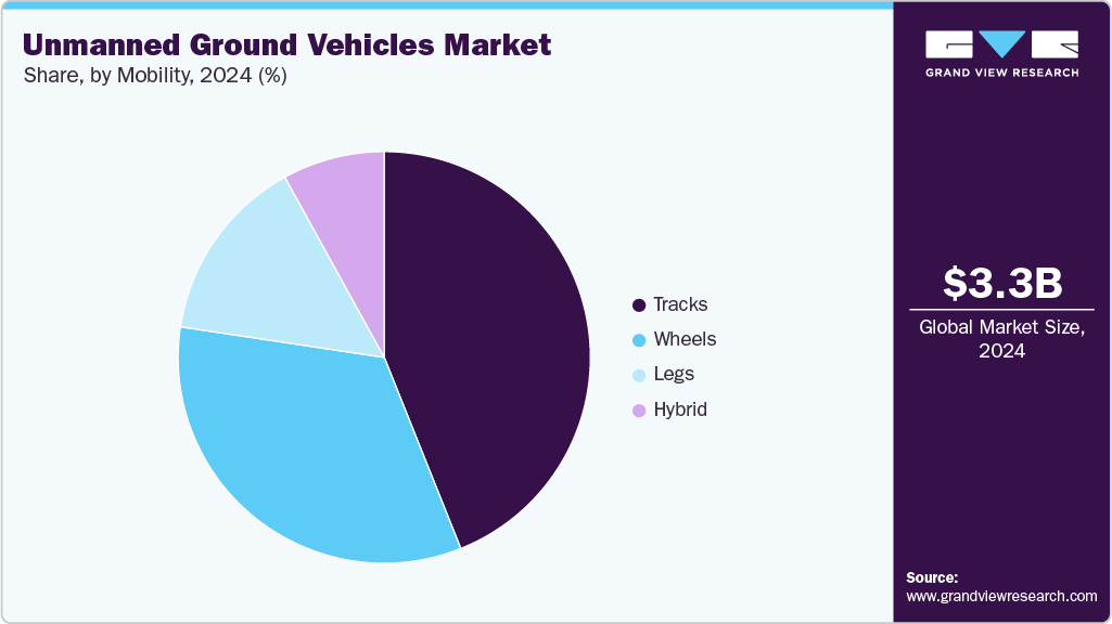 Unmanned Ground Vehicles Market Share