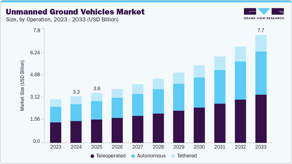 Unmanned ground vehicles market size and growth forecast (2023-2033)