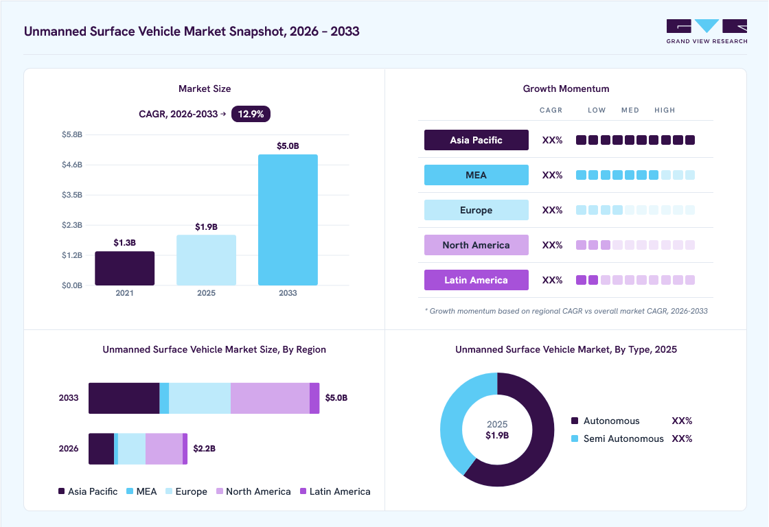 Unmanned surface vehicle market overview: Grand View Research estimates the global market size at USD 1.9 billion in 2025, projected to grow from USD 2.2 billion in 2026 to USD 5.0 billion by 2033 at a 12.9% CAGR, with regional growth momentum.