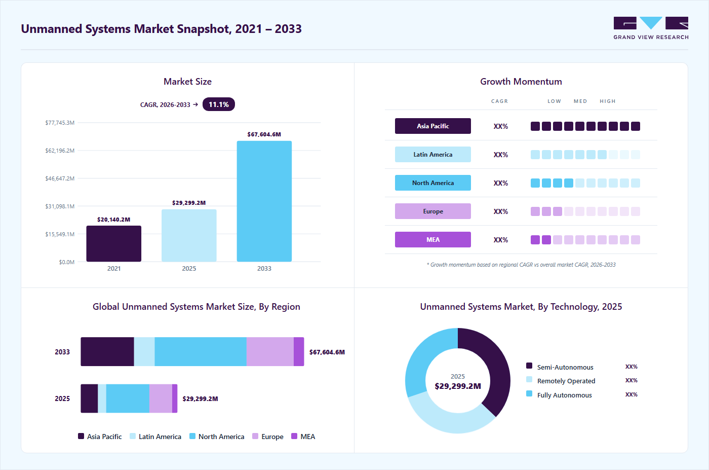 Unmanned systems market overview highlighting global market size in 2025 (USD 29,299.2 Billion), revenue forecast for 2033 (USD 67,604.6 Billion), growth trends (CAGR 11.1% from 2026 to 2033), and regional growth momentum