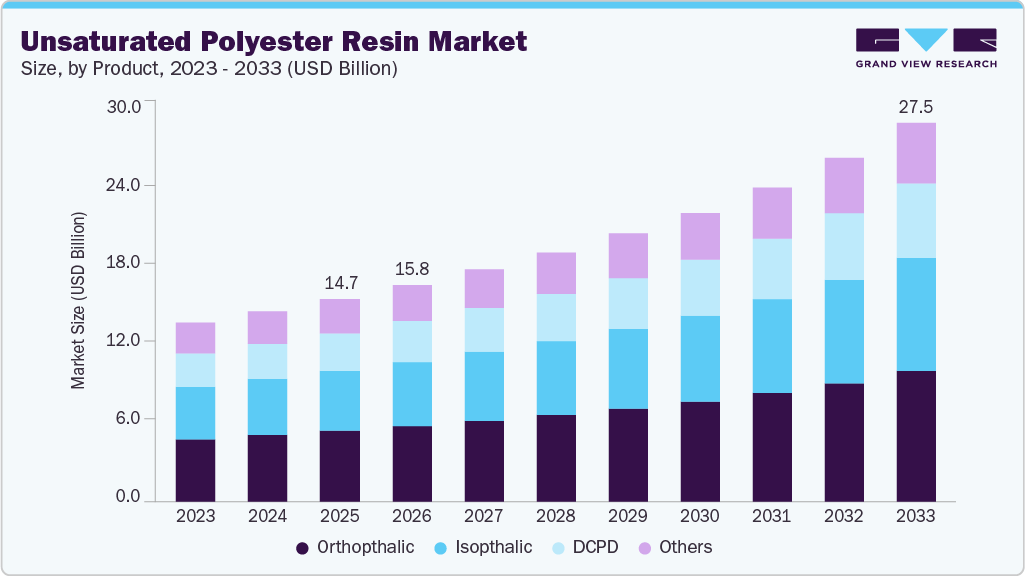 Unsaturated polyester resin market size and growth forecast (2023-2033) Unsaturated polyester resin market size and growth forecast (2023-2033)
