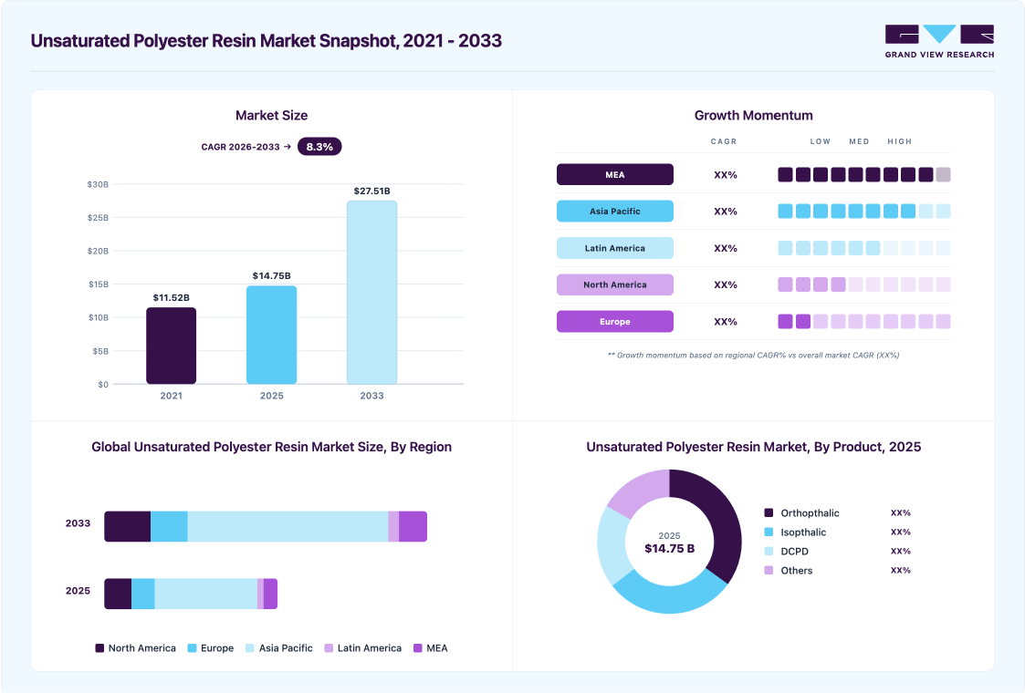 Unsaturated polyester resin market overview highlighting global market size in 2025 (USD 14.75 Billion), revenue forecast for 2033 (USD 27.51 Billion), growth trends (CAGR 8.3% from 2026 to 2033), and regional growth momentum