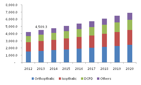 Global unsaturated polyester resins market revenue, by product, 2012 - 2020 (Kilo Tons)