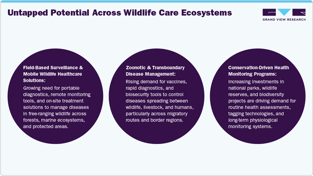 Untapped Potential Across Wildlife Care Ecosystems