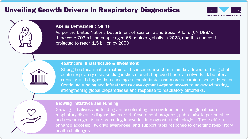 Unveiling Growth Drivers In Respiratory Diagnostics Unveiling Growth Drivers In Respiratory Diagnostics