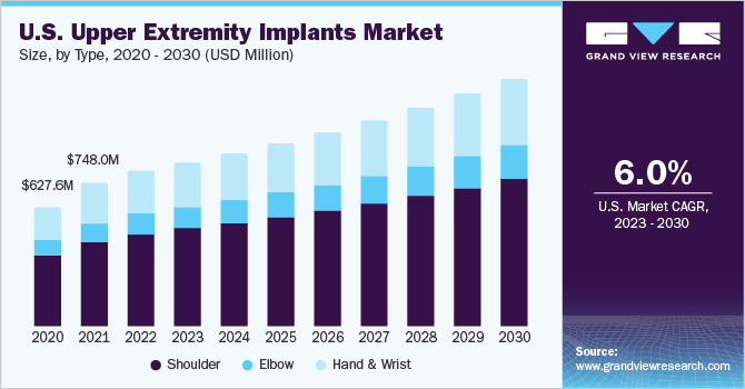 U.S. upper extremity implants market size and growth rate, 2023 - 2030
