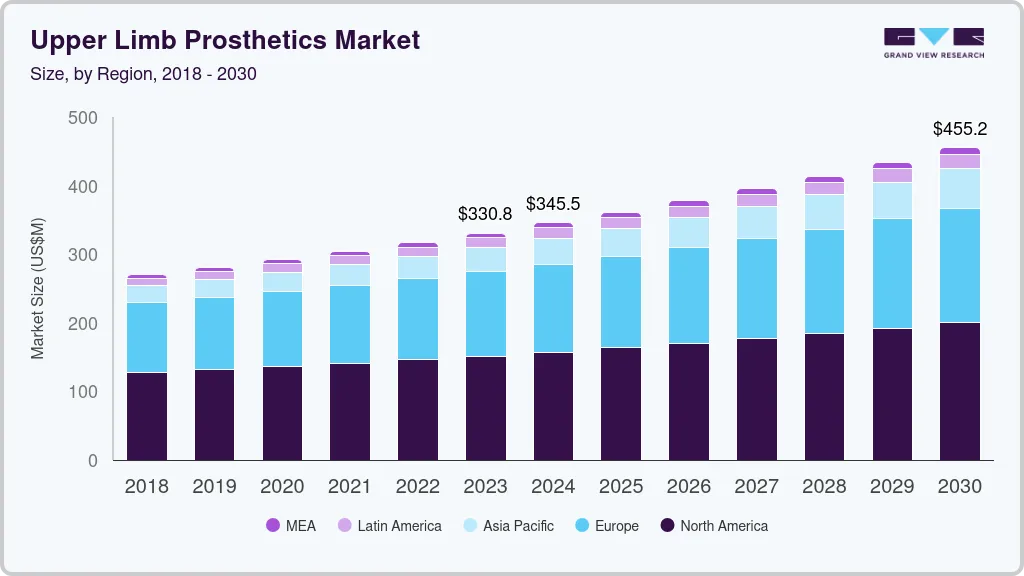 Upper limb prosthetics market size by region, and growth forecast (2024-2030)