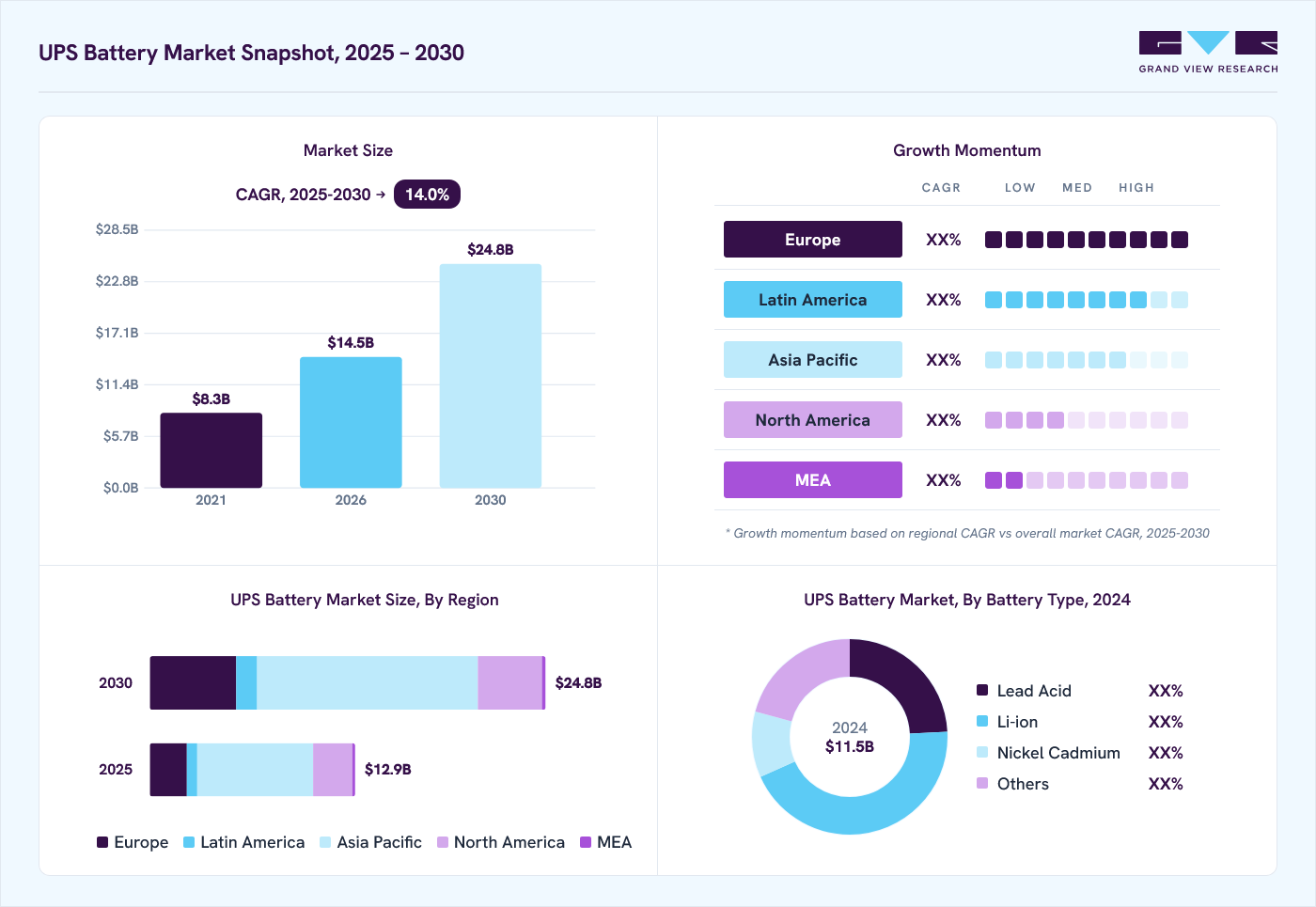 UPS battery market overview: Grand View Research estimates the global market size at 11.5 billion in 2024, projected to grow from USD 14.5 billion in 2026 to USD 24.8 billion by 2030 at a 14.0% CAGR, with regional growth momentum.
