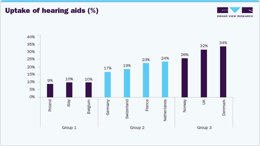 Uptake of hearing aids (%)