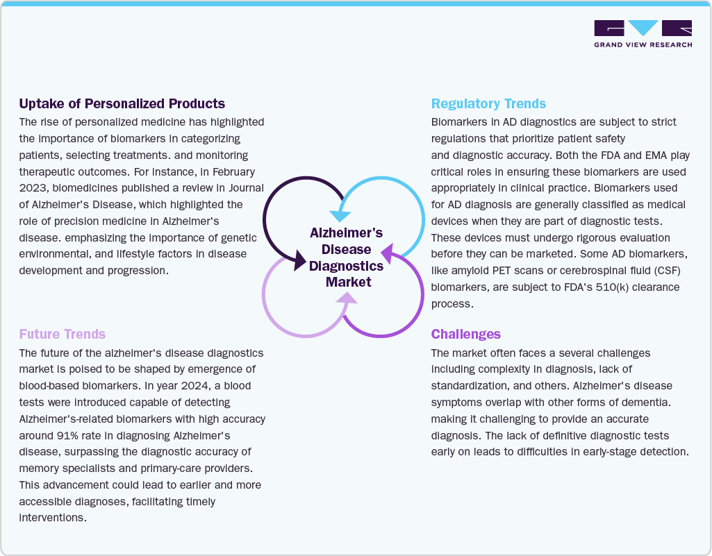 Alzheimer&rsquo;s Disease Diagnostics Market