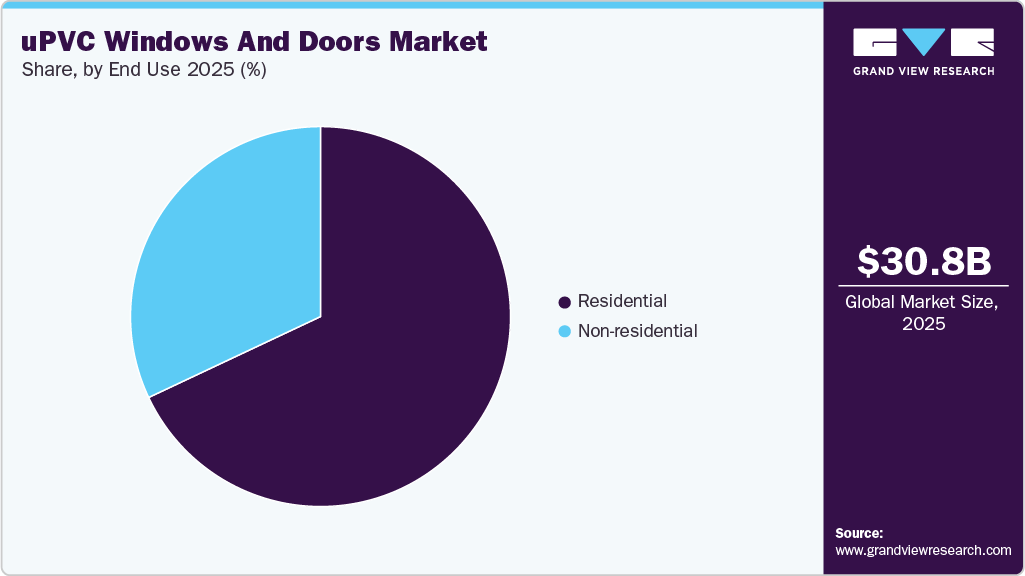 uPVC Windows And Doors Market Share