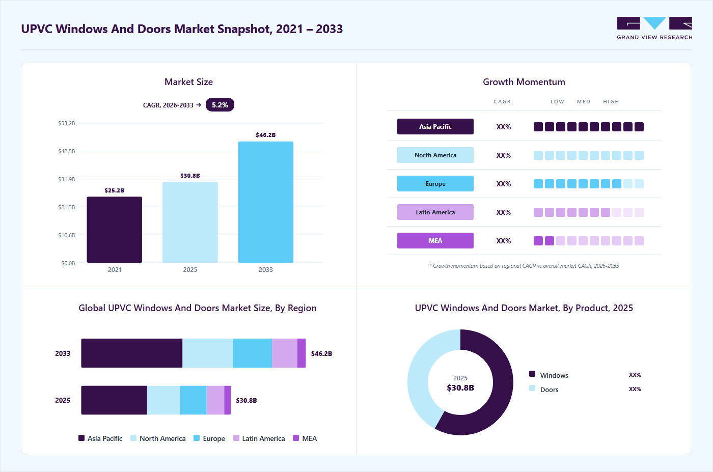 uPVC windows and doors market overview highlighting global market size in 2025 (USD 30.8 Billion), revenue forecast for 2033 (USD 46.2 Billion), growth trends (CAGR 5.2% from 2026 to 2033), and regional growth momentum