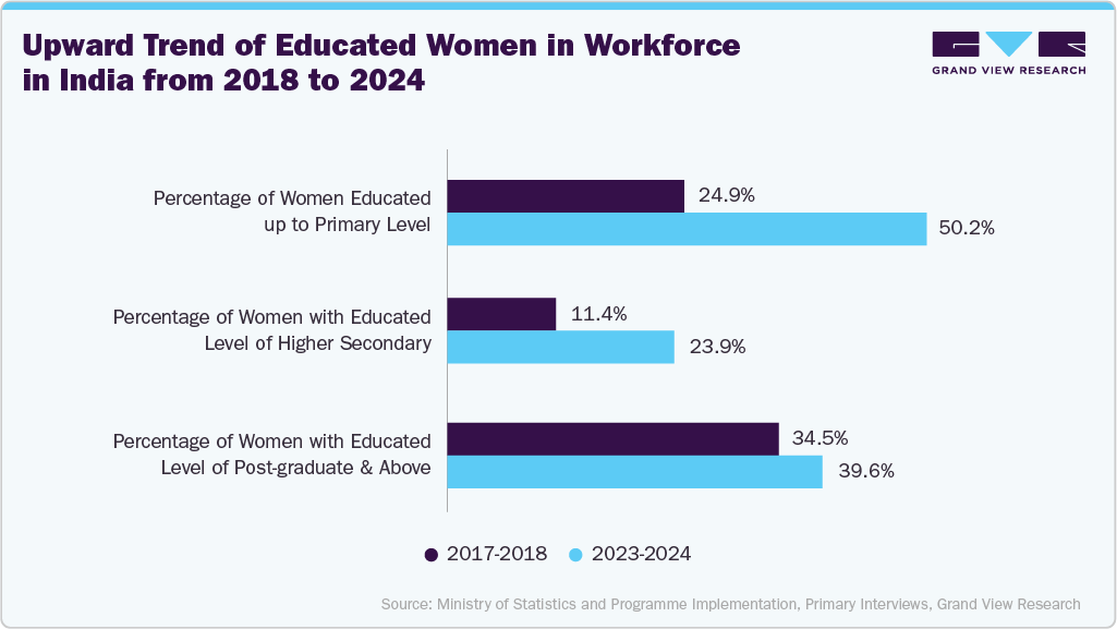 Upward trend of educated women in workforce in India from 2018 to 2024 Upward trend of educated women in workforce in India from 2018 to 2024