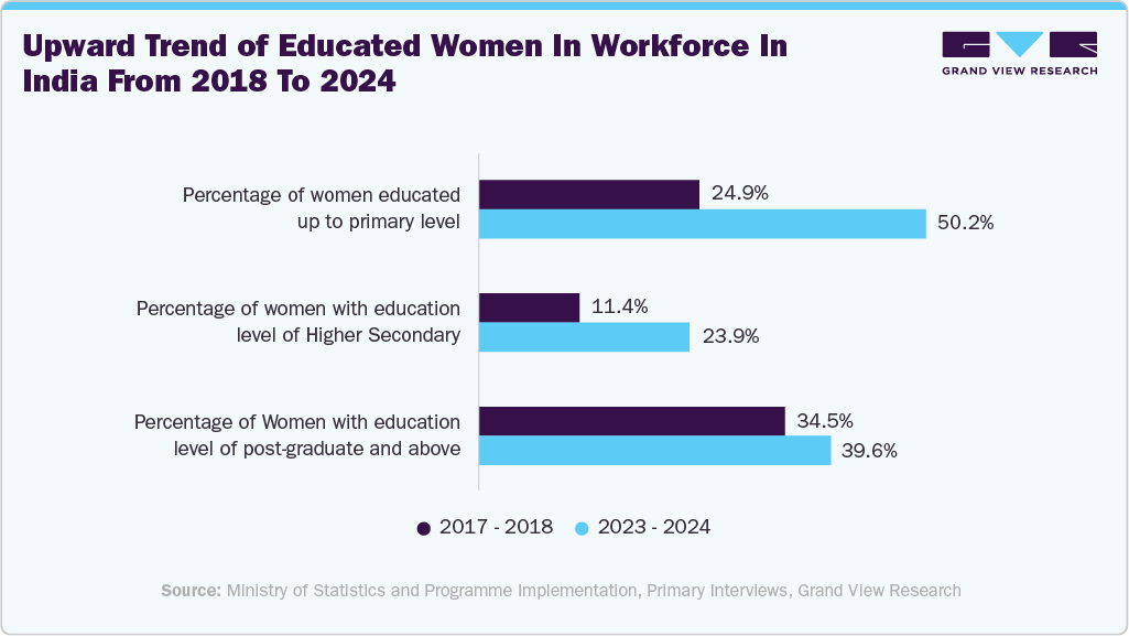 Upward trend of educated women in workforce in India from 2018 to 2024