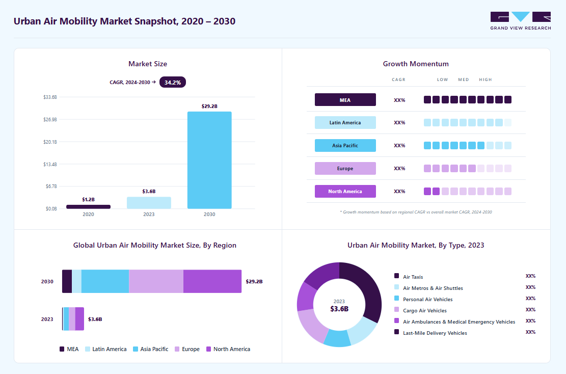 Urban air mobility market overview highlighting global market size in 2023 (USD 3.58 Billion), revenue forecast for 2030 (USD 29.19 Billion), growth trends (CAGR 34.2% from 2024 to 2030), and regional growth momentum