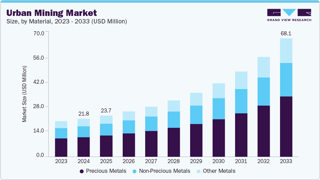 Urban mining market size and growth forecast (2023-2033)
