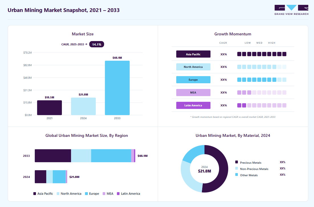 Urban mining market size in 2024 (USD 21.8 million), revenue forecast for 2033 (USD 68.1 million), growth trends (CAGR 14.1% from 2025 to 2033), and regional growth momentum