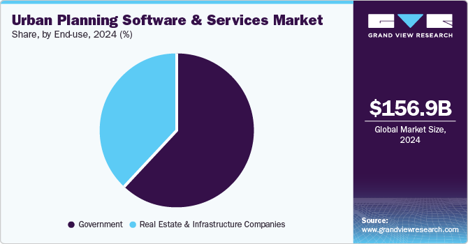 Urban Planning Software And Services Market Share, By End Use, 2024 (%) Urban Planning Software And Services Market Share, By End Use, 2024 (%)