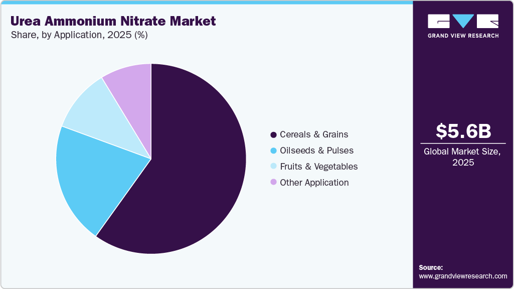 Urea Ammonium Nitrate Market Share