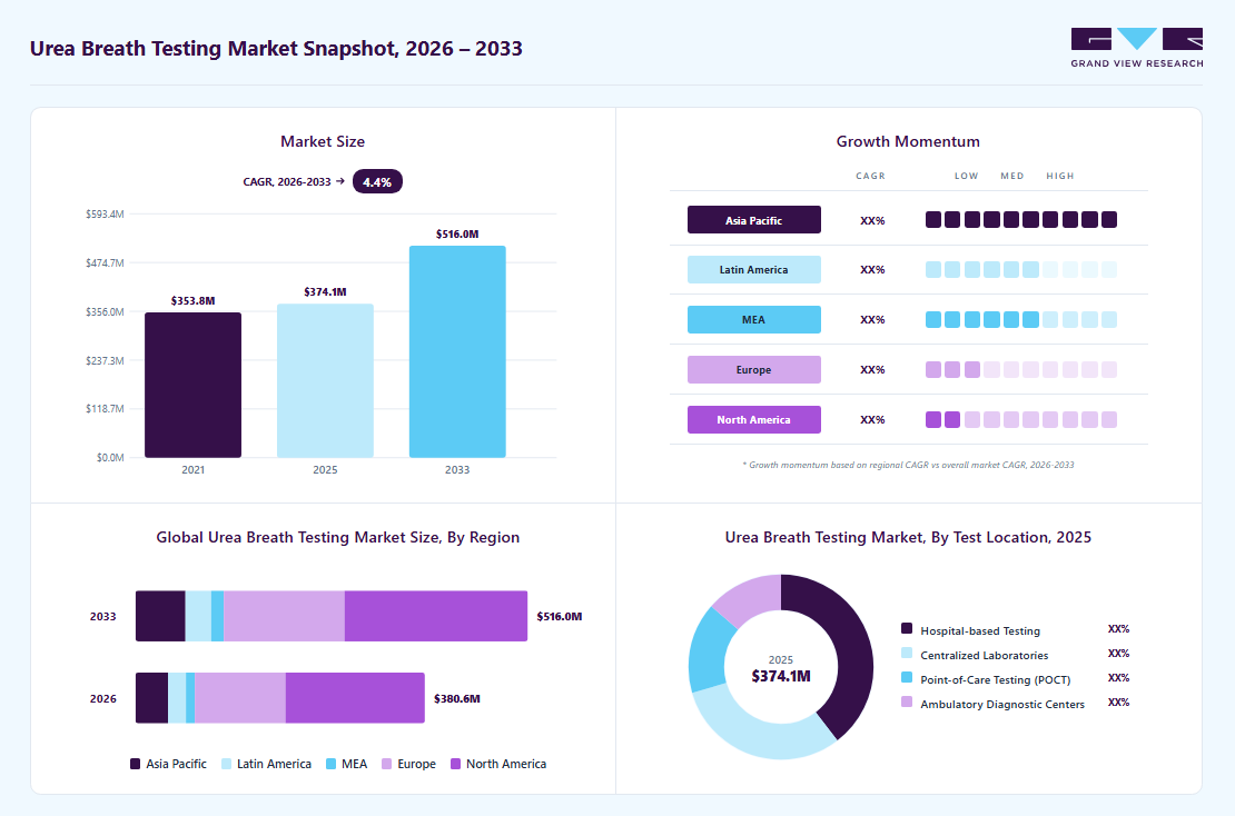 Urea Breath Testing Market (2026 - 2033)